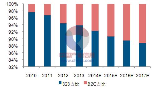 2010-2017年中国跨境电商交易规模b2b与 b2c结构